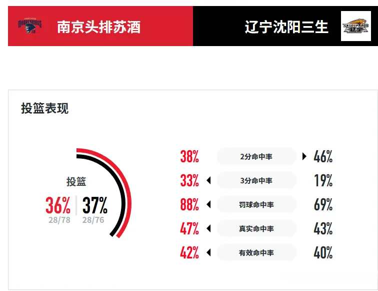 amp, div, 助攻