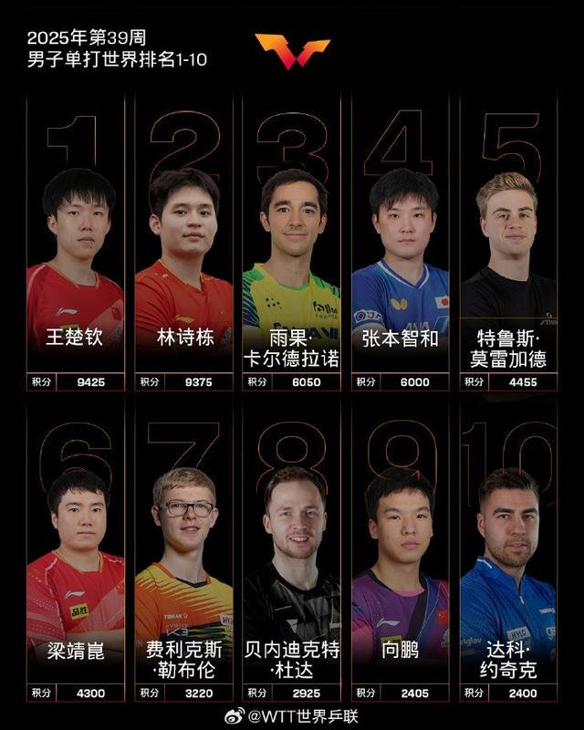 日讯, 薛飞排名第, sxc