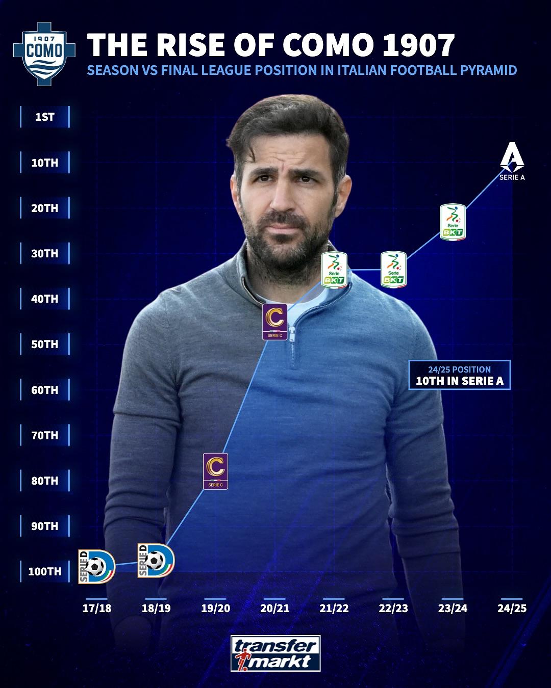 带领科莫排, 个赛季里进, AA 带领科莫排, 个赛季里进, AA